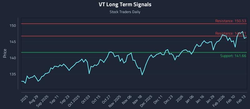 VT Long Term Analysis for February 17 2026 VT Long Term Analysis for February 17 2026