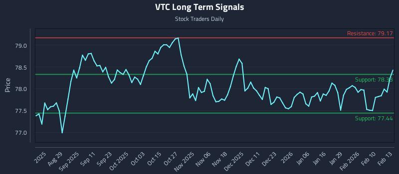 VTC Long Term Analysis for February 17 2026