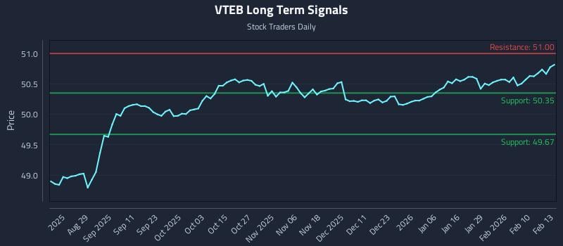 VTEB Long Term Analysis for February 17 2026