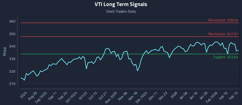 VTI Long Term Analysis for February 17 2026 VTI Long Term Analysis for February 17 2026