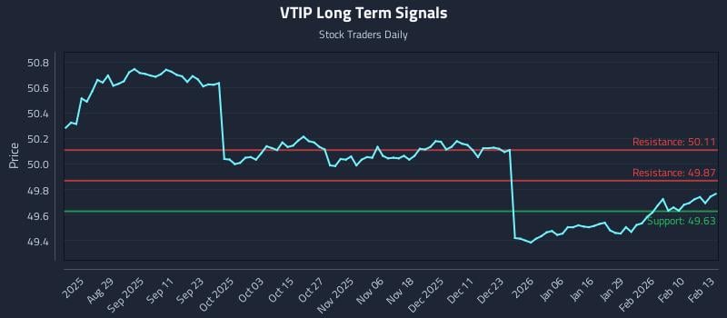 VTIP Long Term Analysis for February 17 2026