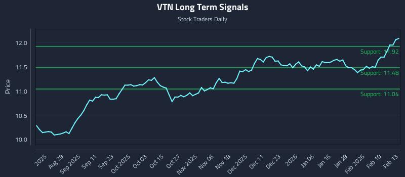 VTN Long Term Analysis for February 17 2026