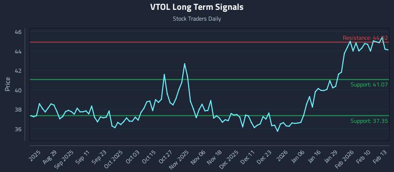 VTOL Long Term Analysis for February 17 2026