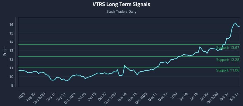VTRS Long Term Analysis for February 17 2026