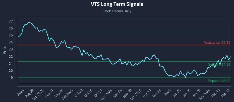 VTS Long Term Analysis for February 17 2026