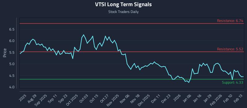 VTSI Long Term Analysis for February 17 2026 VTSI Long Term Analysis for February 17 2026