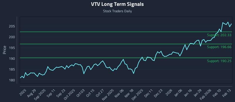 VTV Long Term Analysis for February 17 2026