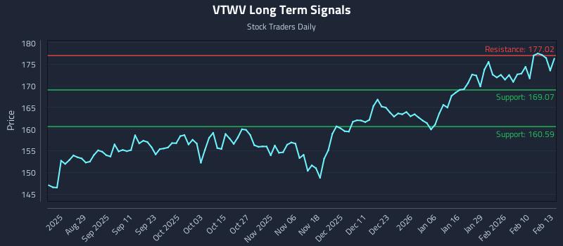 VTWV Long Term Analysis for February 17 2026