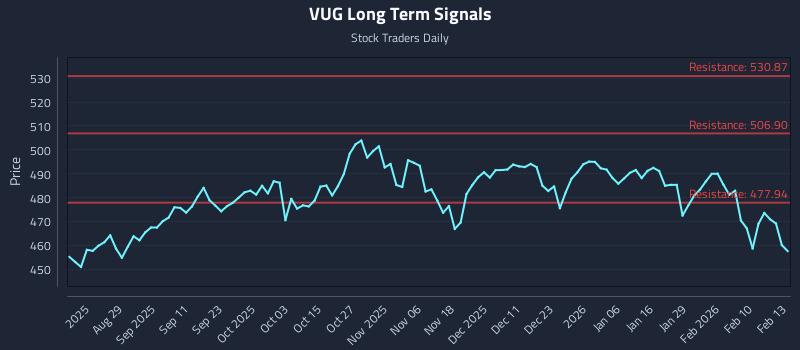VUG Long Term Analysis for February 17 2026