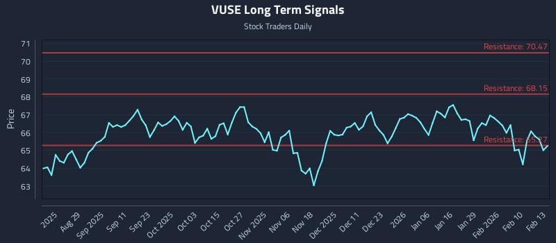 VUSE Long Term Analysis for February 17 2026 VUSE Long Term Analysis for February 17 2026