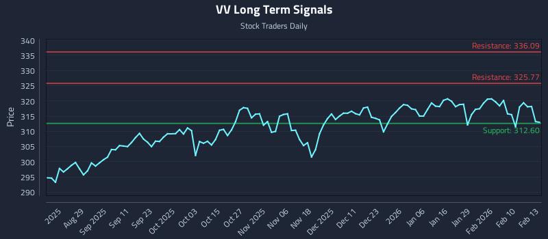 VV Long Term Analysis for February 17 2026