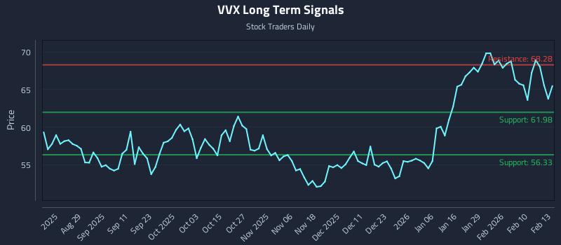 VVX Long Term Analysis for February 17 2026 VVX Long Term Analysis for February 17 2026
