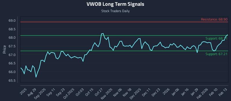 VWOB Long Term Analysis for February 17 2026 VWOB Long Term Analysis for February 17 2026