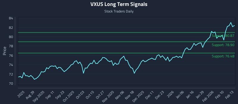 VXUS Long Term Analysis for February 17 2026