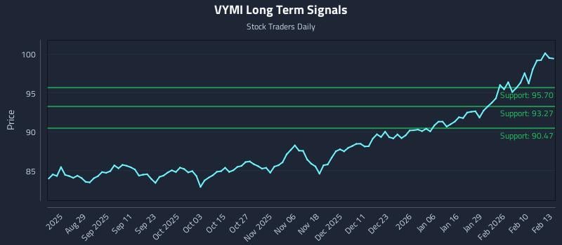 VYMI Long Term Analysis for February 17 2026
