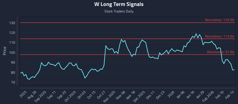 W Long Term Analysis for February 17 2026
