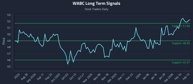 WABC Long Term Analysis for February 17 2026