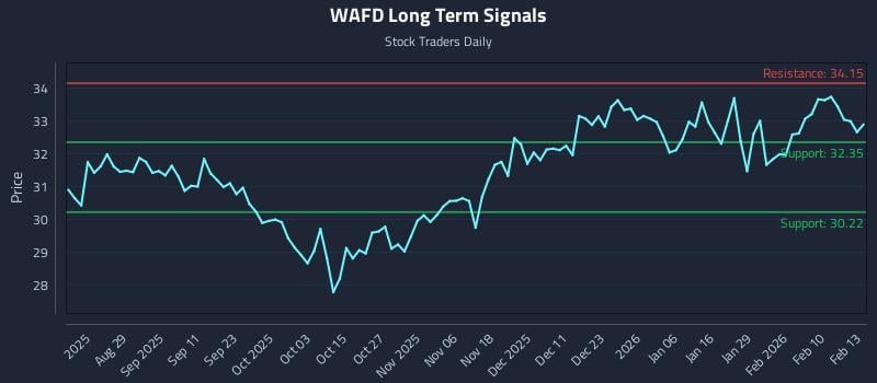 WAFD Long Term Analysis for February 17 2026