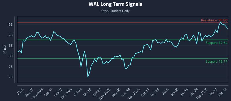 WAL Long Term Analysis for February 17 2026