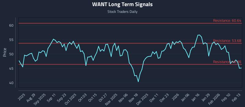 WANT Long Term Analysis for February 17 2026 WANT Long Term Analysis for February 17 2026