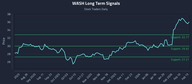 WASH Long Term Analysis for February 17 2026