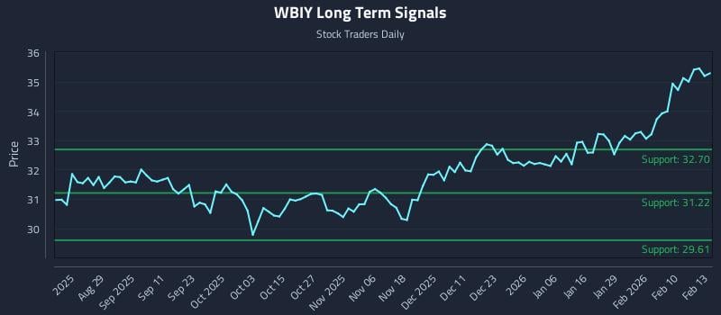WBIY Long Term Analysis for February 17 2026 WBIY Long Term Analysis for February 17 2026
