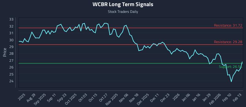 WCBR Long Term Analysis for February 17 2026