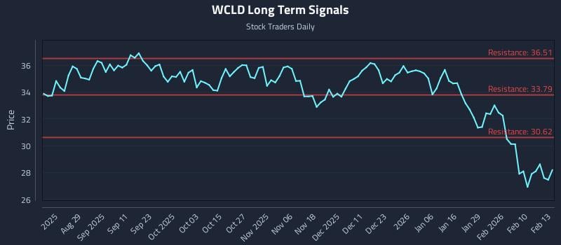 WCLD Long Term Analysis for February 17 2026