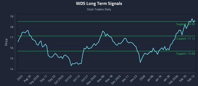 WDS Long Term Analysis for February 17 2026 WDS Long Term Analysis for February 17 2026