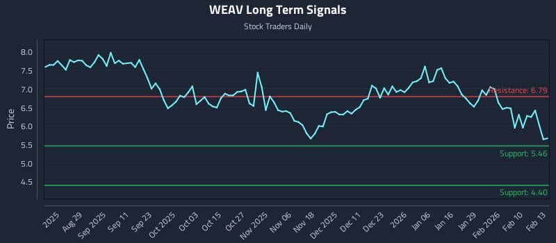WEAV Long Term Analysis for February 17 2026 WEAV Long Term Analysis for February 17 2026