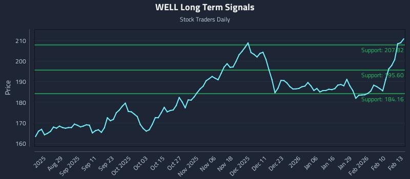 WELL Long Term Analysis for February 17 2026 WELL Long Term Analysis for February 17 2026