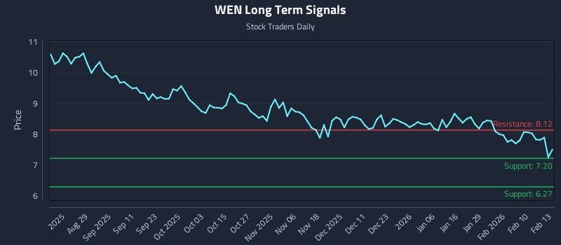 WEN Long Term Analysis for February 17 2026 WEN Long Term Analysis for February 17 2026