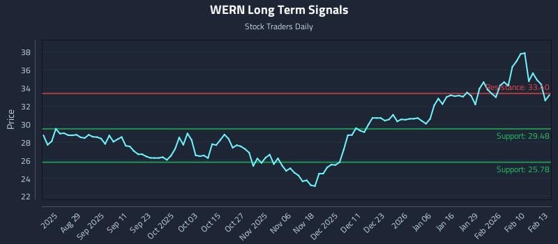 WERN Long Term Analysis for February 17 2026 WERN Long Term Analysis for February 17 2026