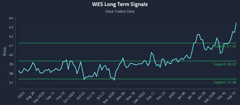 WES Long Term Analysis for February 17 2026