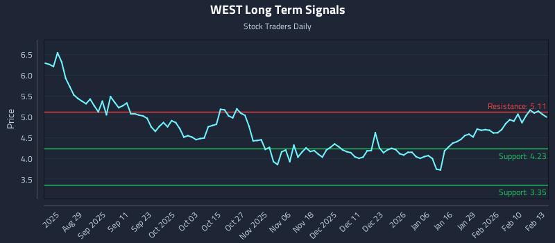 WEST Long Term Analysis for February 17 2026 WEST Long Term Analysis for February 17 2026