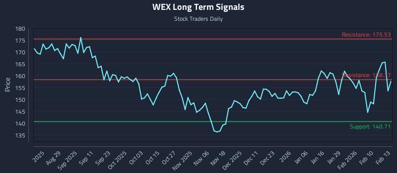 WEX Long Term Analysis for February 17 2026