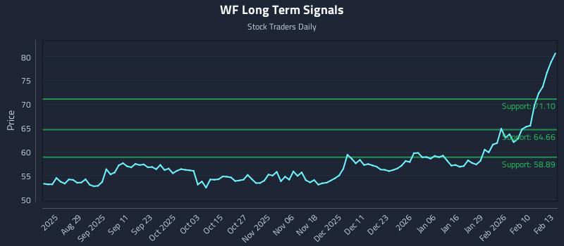 WF Long Term Analysis for February 17 2026 WF Long Term Analysis for February 17 2026