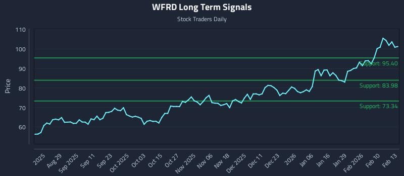 WFRD Long Term Analysis for February 17 2026