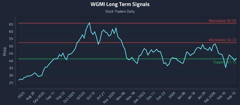 WGMI Long Term Analysis for February 17 2026