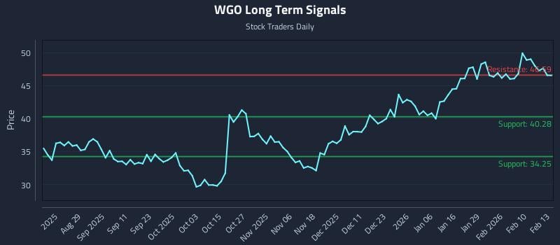 WGO Long Term Analysis for February 17 2026