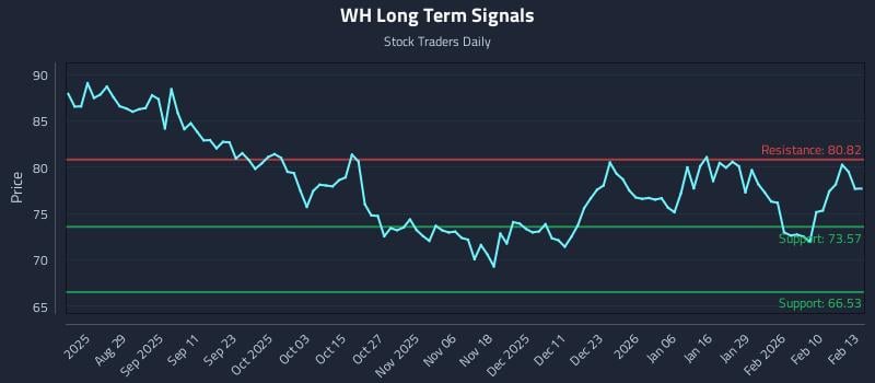 WH Long Term Analysis for February 17 2026 WH Long Term Analysis for February 17 2026