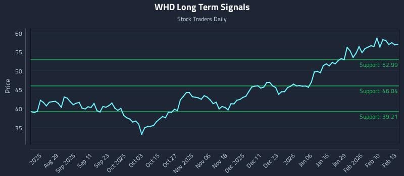 WHD Long Term Analysis for February 17 2026