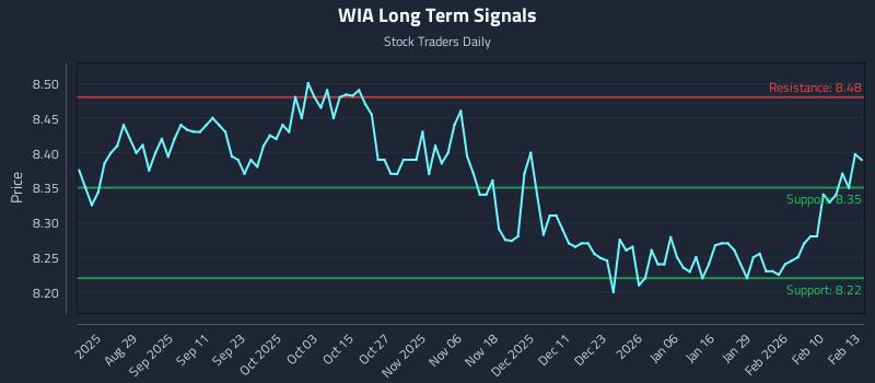 WIA Long Term Analysis for February 17 2026 WIA Long Term Analysis for February 17 2026