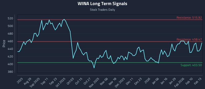 WINA Long Term Analysis for February 17 2026 WINA Long Term Analysis for February 17 2026