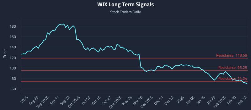 WIX Long Term Analysis for February 17 2026 WIX Long Term Analysis for February 17 2026