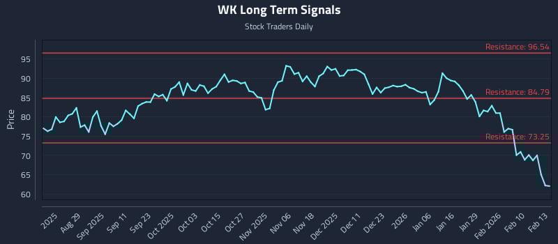 WK Long Term Analysis for February 17 2026