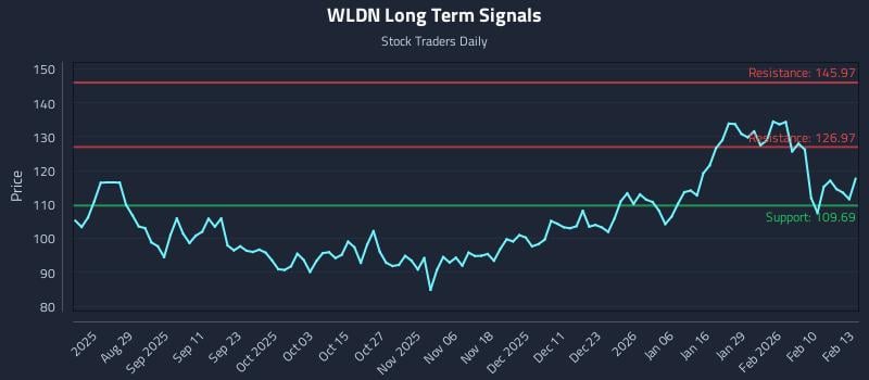 WLDN Long Term Analysis for February 17 2026 WLDN Long Term Analysis for February 17 2026