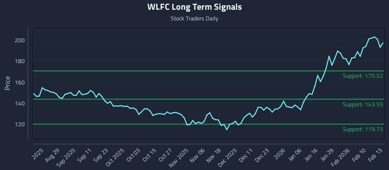 WLFC Long Term Analysis for February 17 2026