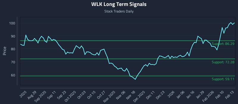 WLK Long Term Analysis for February 17 2026 WLK Long Term Analysis for February 17 2026