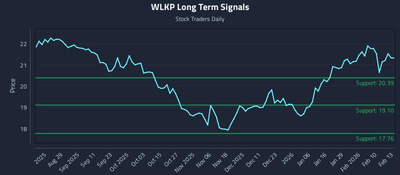 WLKP Long Term Analysis for February 17 2026